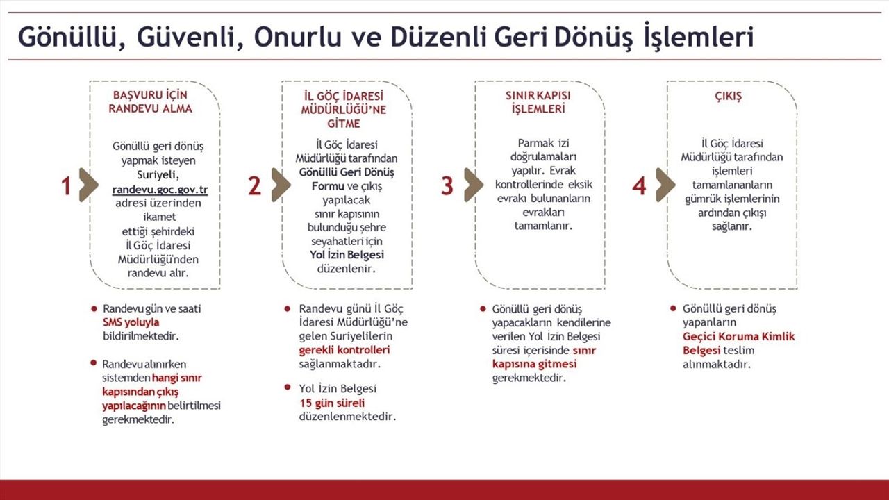 Suriyelilerin Geri Dönüş İşlemleri Hakkında Bilgilendirme