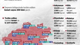 Asrın İnşa Seferberliği ile Deprem Bölgesi Yeniden Yapılandırılıyor